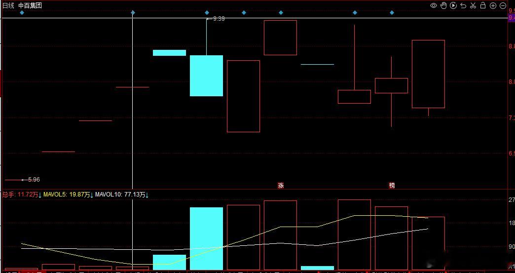 中百集团近期上天入地的走势表现，这是属于分歧模式中的教科书，要有强硬的逻辑题材背