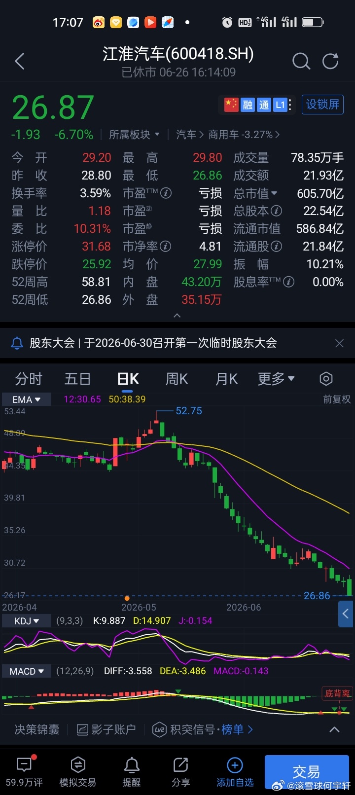 超级牛散章建平新动向：大举减仓江淮汽车 套现约2.9亿元超级牛散有着“章盟主”之