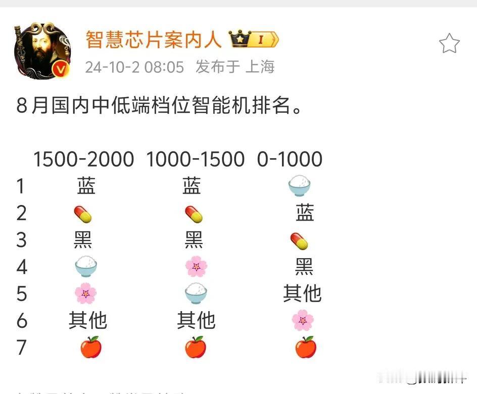 中低端机型还是vivo占了大头啊[捂脸]特别是以下的 估计就是Y系列还有iQOO
