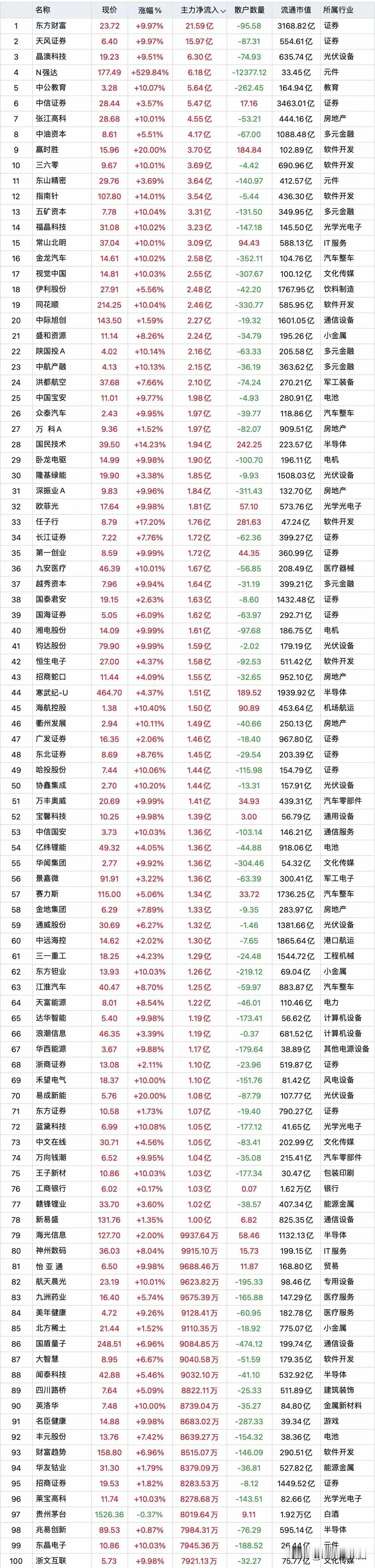 大盘企稳主力加仓，30日上午收盘主力资金“大幅买入”top100股名单汇总