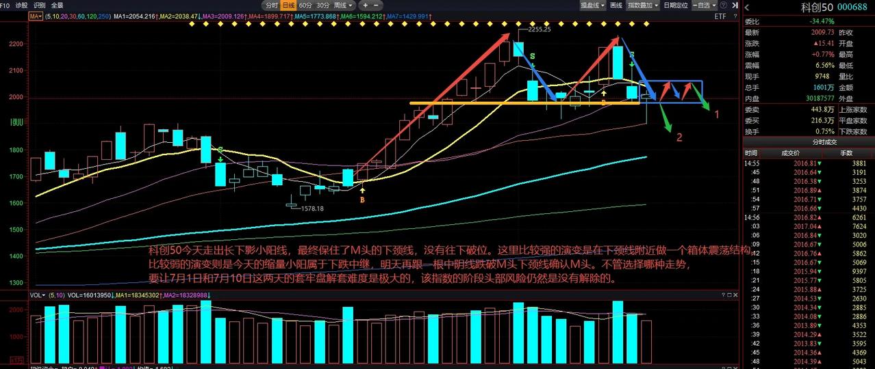 科创50今天走出长下影小阳线，最终保住了M头的下颈线，没有往下破位。这里比较强的