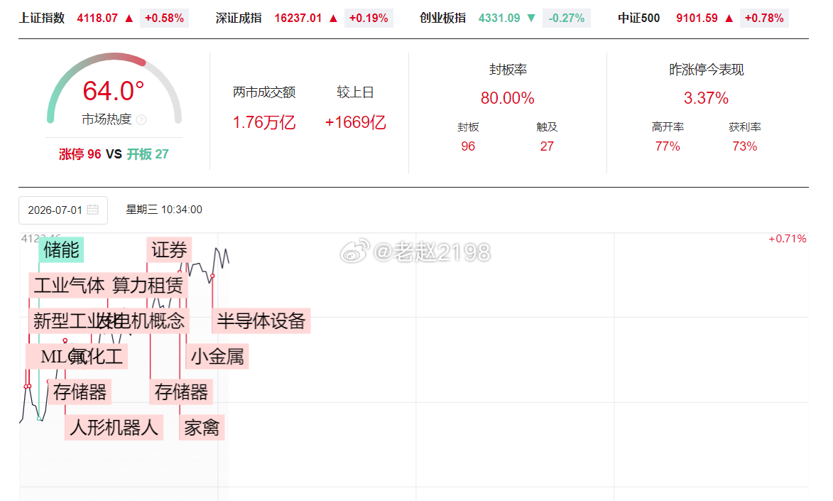 今天沪强深弱，猪肉鸡肉大涨，不参与大消费的反弹。证券可以，证券其实炒作的是科技逻