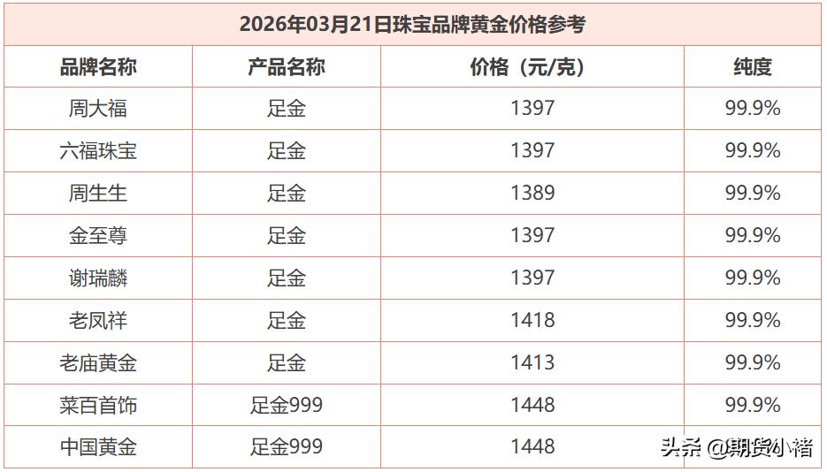 今天是周六，
国内商场里面品牌黄金
纷纷下调销售价格。

如下图所示：
周生生的