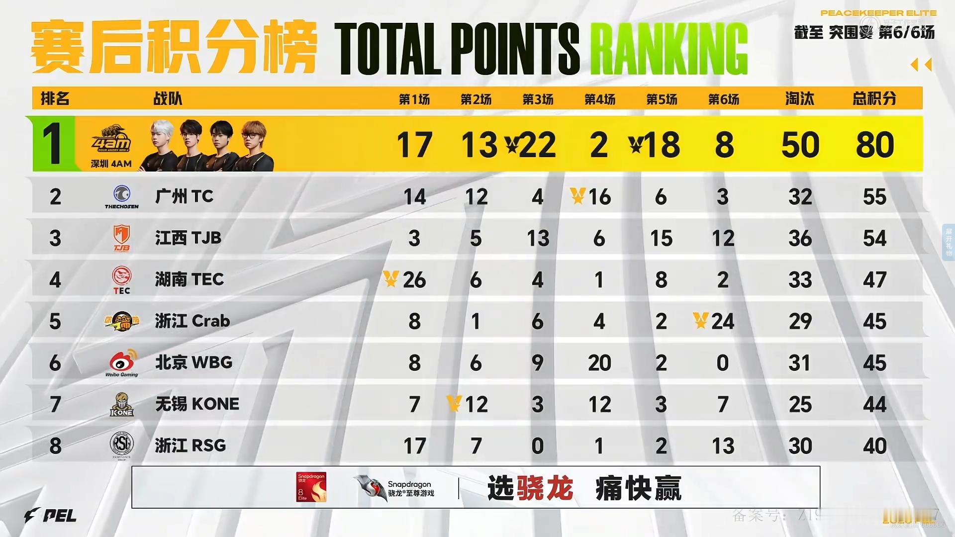 2026PEL夏季赛⚡️行不止步 枪鸣四海 赛事战报2026PEL夏季赛 第六周