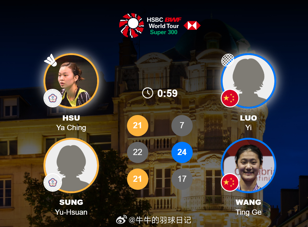 女双 1/8赛 许雅晴/宋祐媗 21-7 22-24 21-17 罗意/王汀戈 