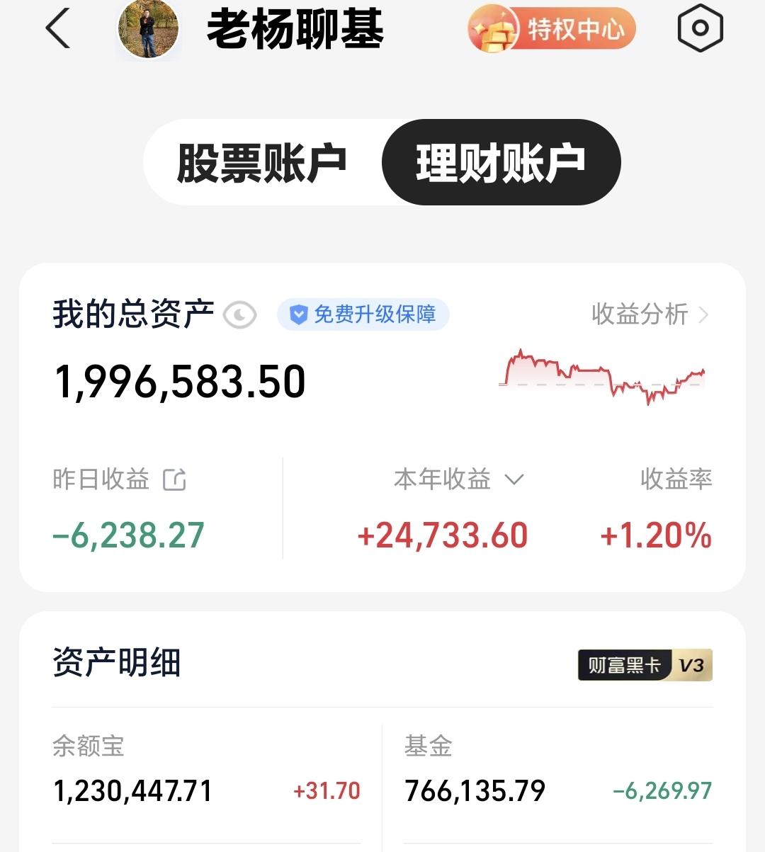 基金：牛市究竟还在不在
昨天基金亏损6269元，基金持有766135元，现金持有