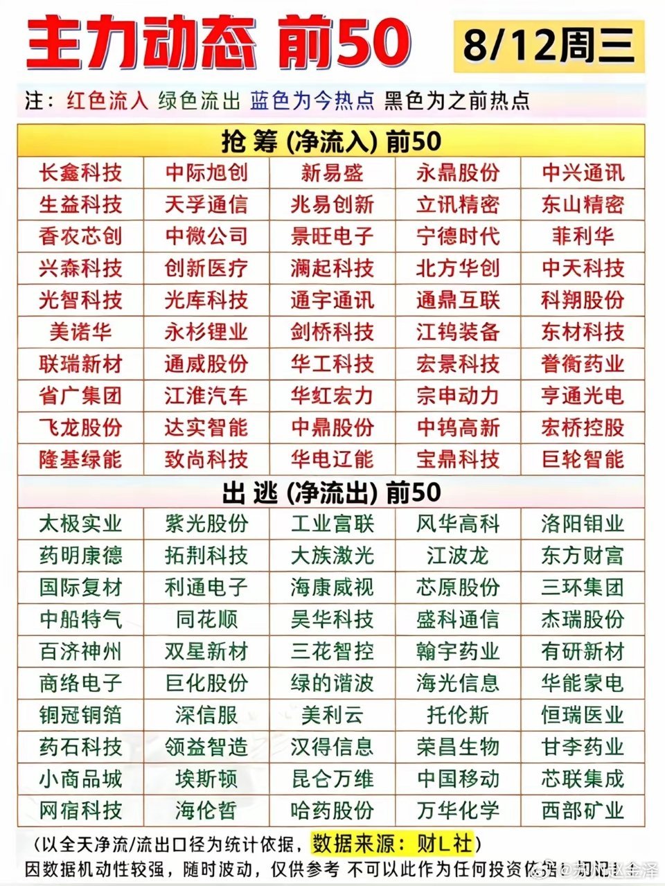8.12周三｜A股主力动态前50名单一张表看懂今天主力资金抢筹与出逃方向📊🔴