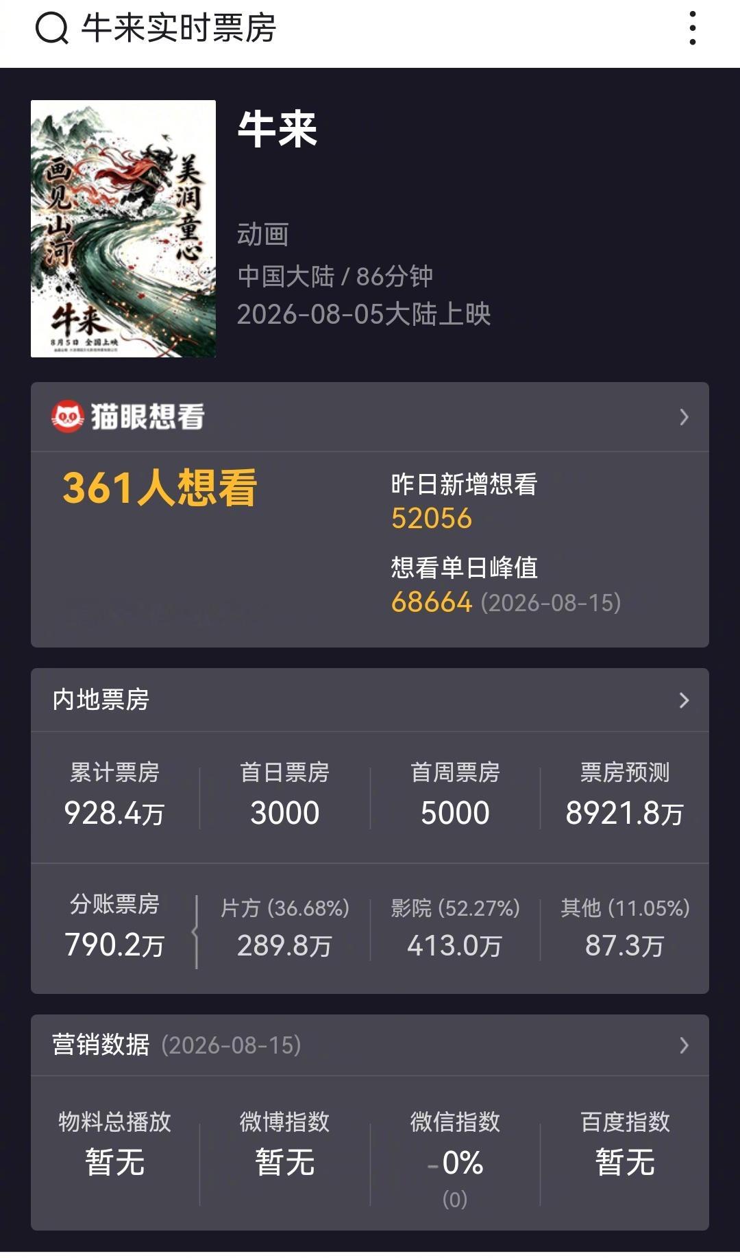 看来，牛来票房今天就要突破1000万了！这部剧组只有做装修本业的导演，和导演他老