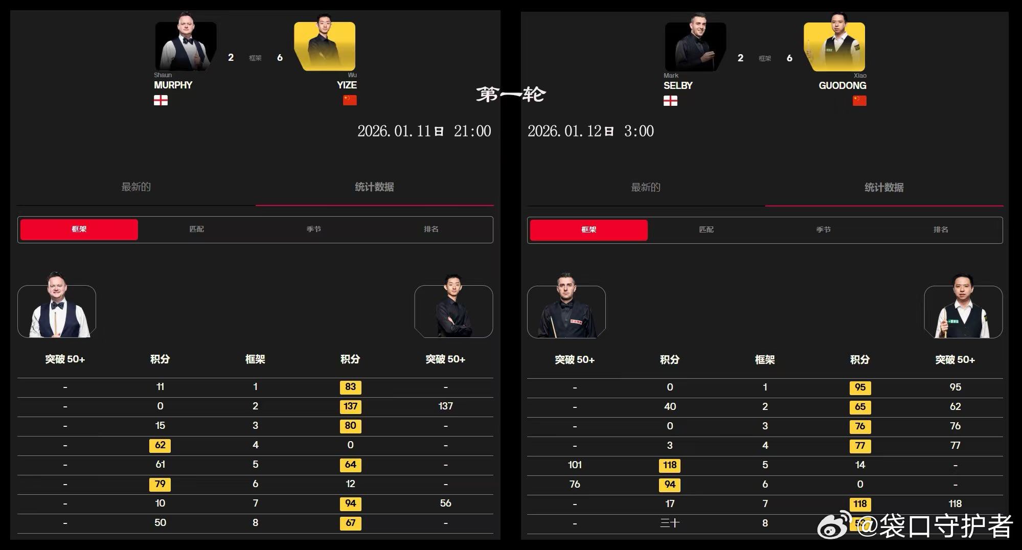 玄幻的比分——大师赛第一轮2026（约翰斯通）大师赛第一轮于2026.01.11