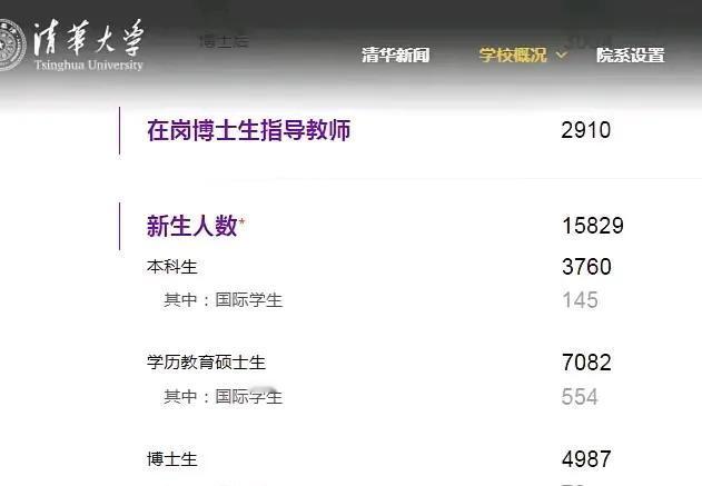 今年清华大学15800新生，本科生3760（还有国际学生，而且这还得算上美院）。
