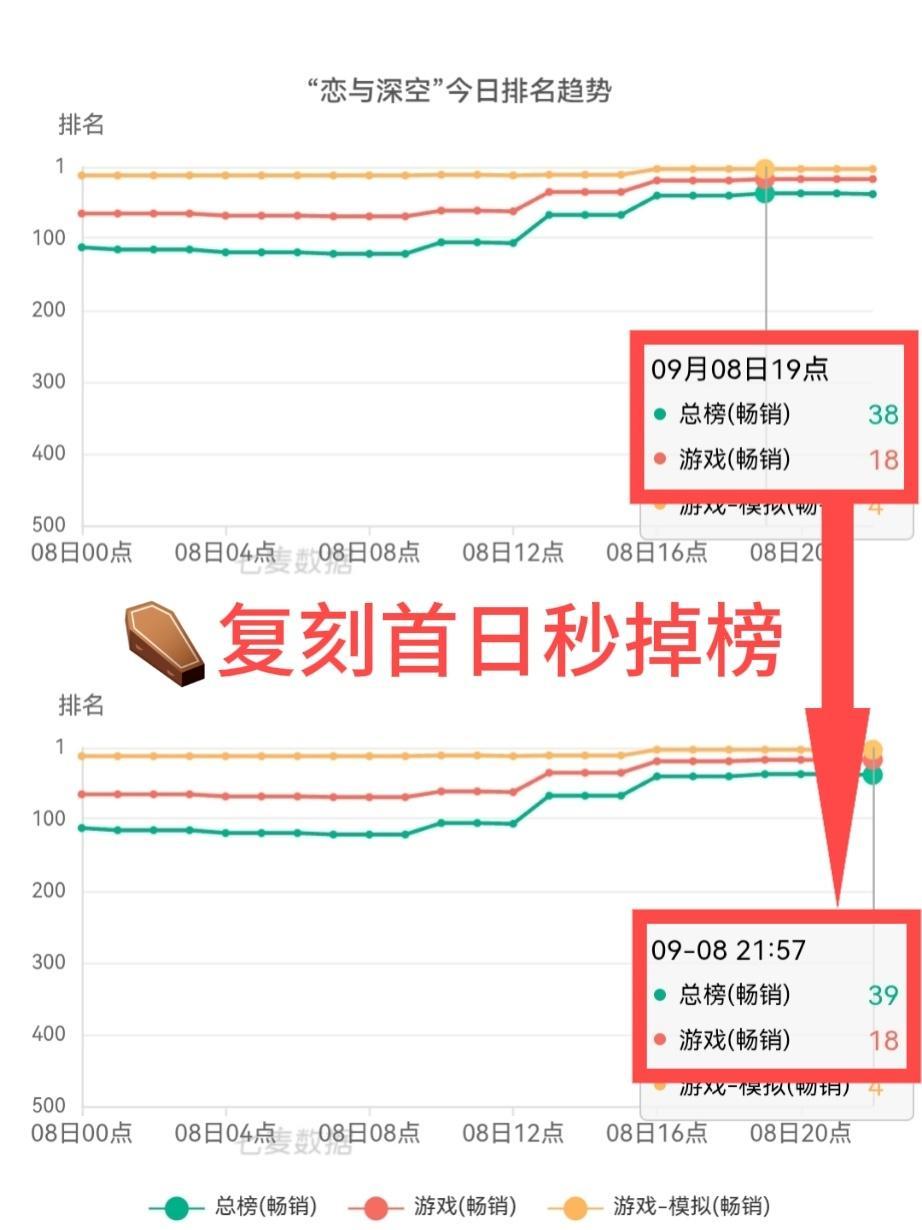 这是恋与深空首次首日掉榜吗 ​​​