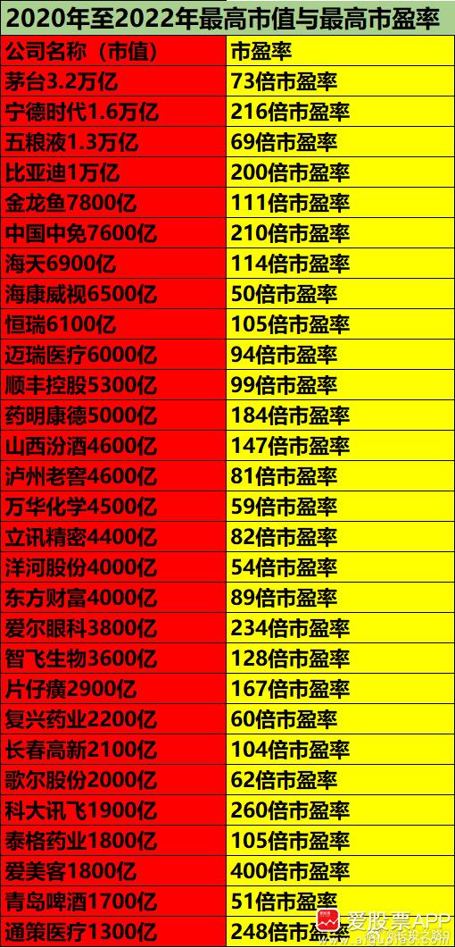 2021年茅指数最巅峰时，确实太离谱了。平均市盈率100多倍，难怪泡沫吹破了，绝