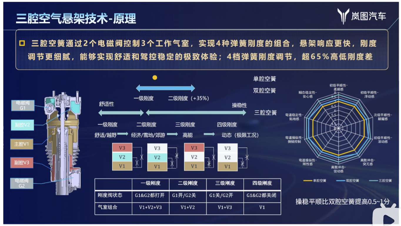 昨天从包头往武汉飞的时候，我跟岚图工程师聊天，能不能一句话，告诉我三腔空簧好在哪