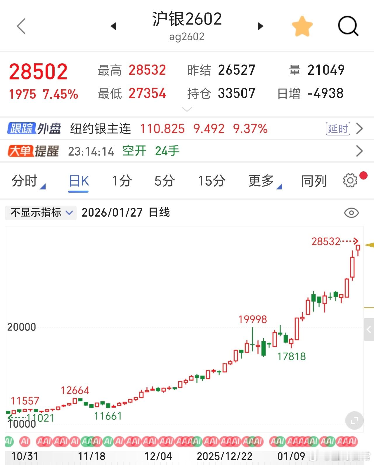 已经没有理性了，这种涨幅，搞的好像白银，黄金要干啥一样。 