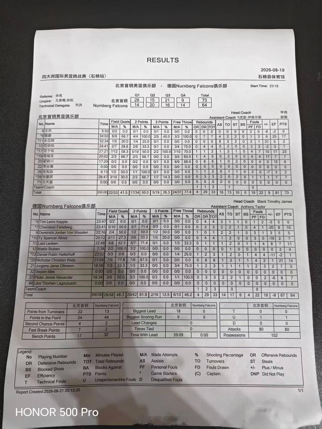 cba 石棉站热身，北京首钢第二场比赛，73-64击败德国纽伦堡猎鹰队。单节结束