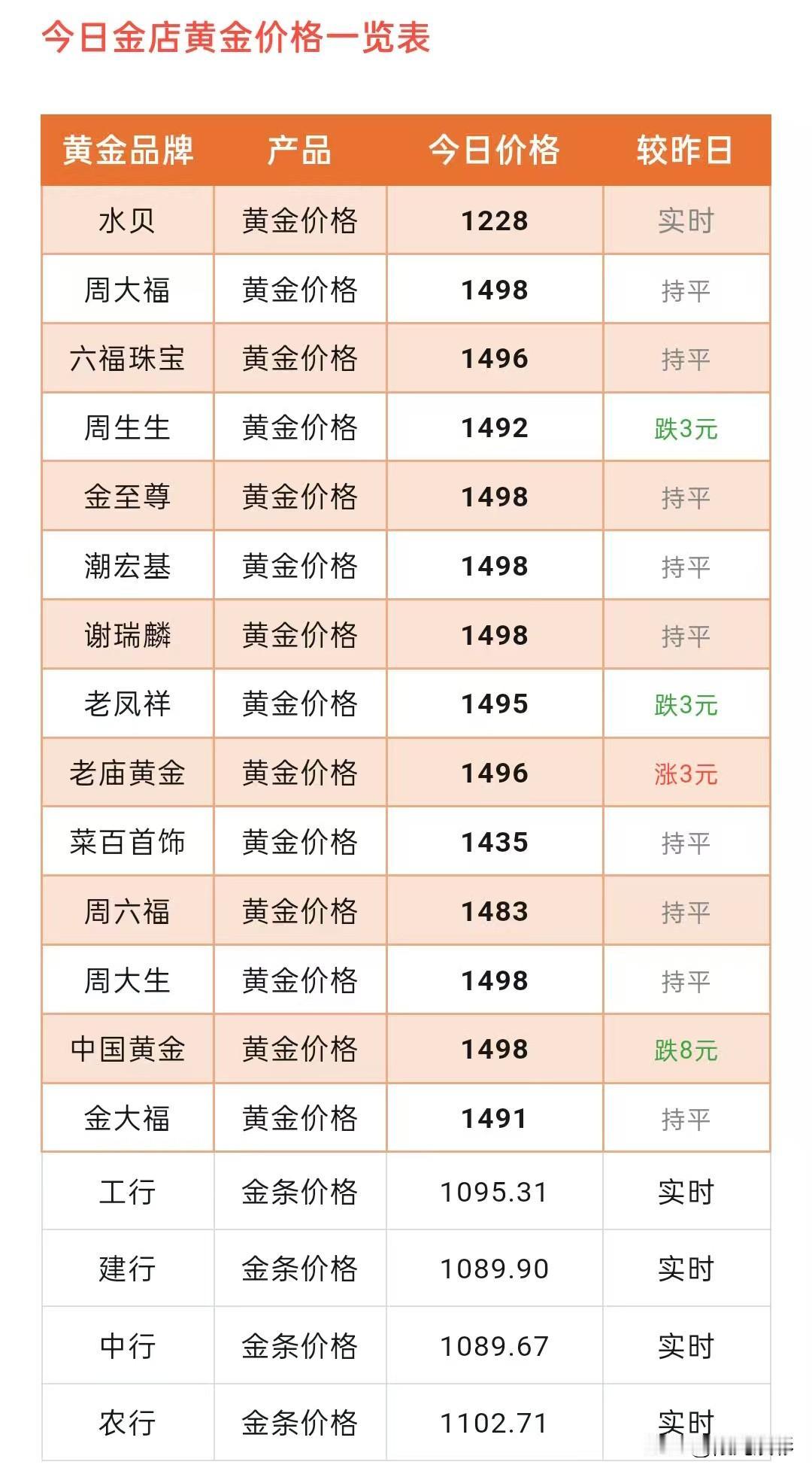 快看！金价下跌了！

今日部分品牌黄金门店金饰品价格下降了。

现在来看看，各品