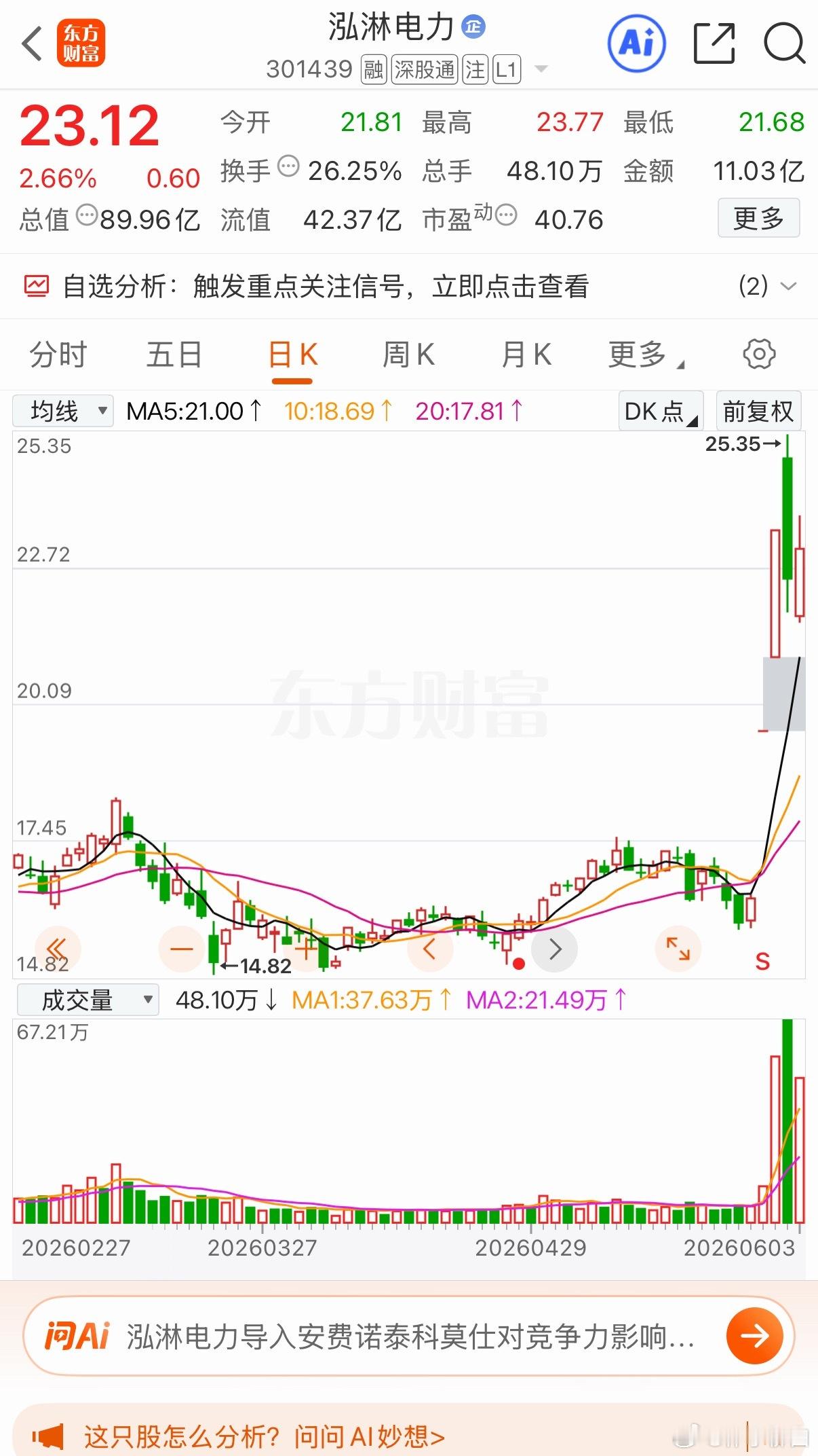 先赞后看尾盘关注创业板 标的弘淋电力加入自选个人观点仅供参考
