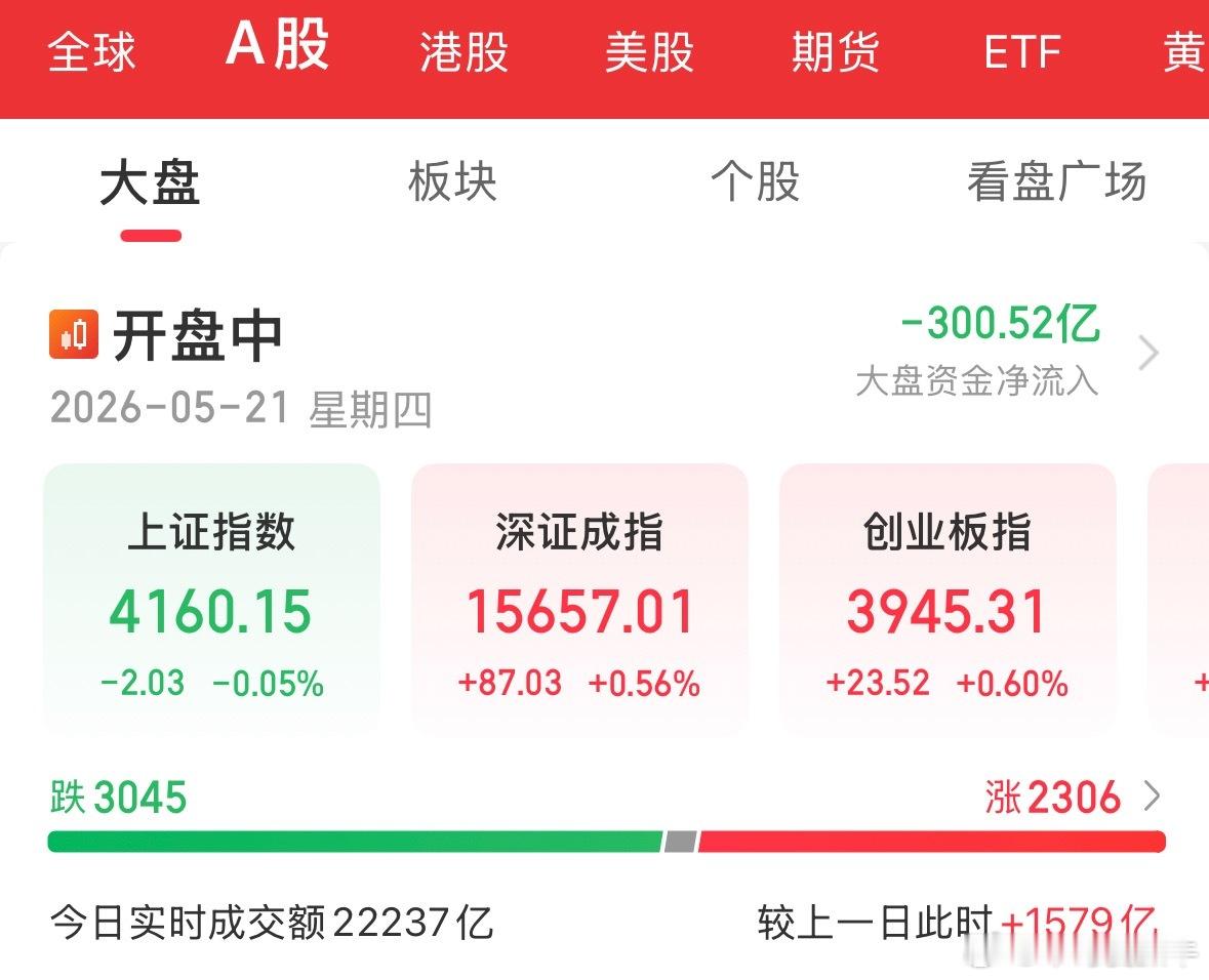 冲高回落了，从赚到亏只需一个早上，先拉半导体设备产业链、芯片，然后等人进来了，回
