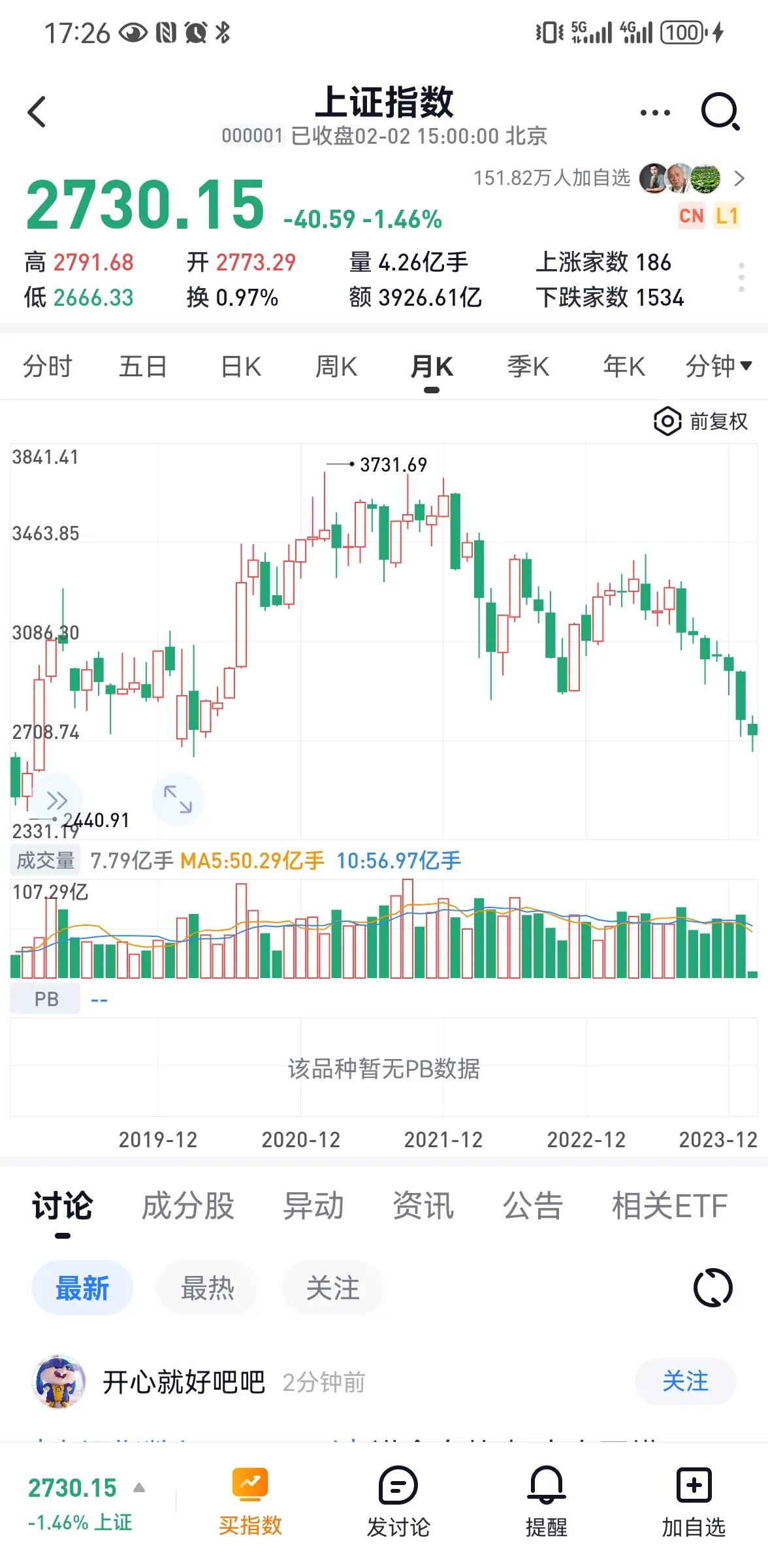 悔恨也没有用，彻底退出股市。50万，五年的时间，今天终于在快速的下跌中清仓，仅剩