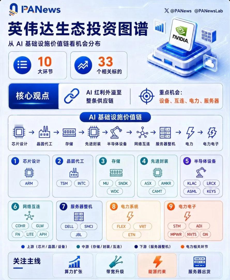 不只英伟达！看懂英伟达生态33个关键标的AI 产业的机会，已经不只在英伟达本身了