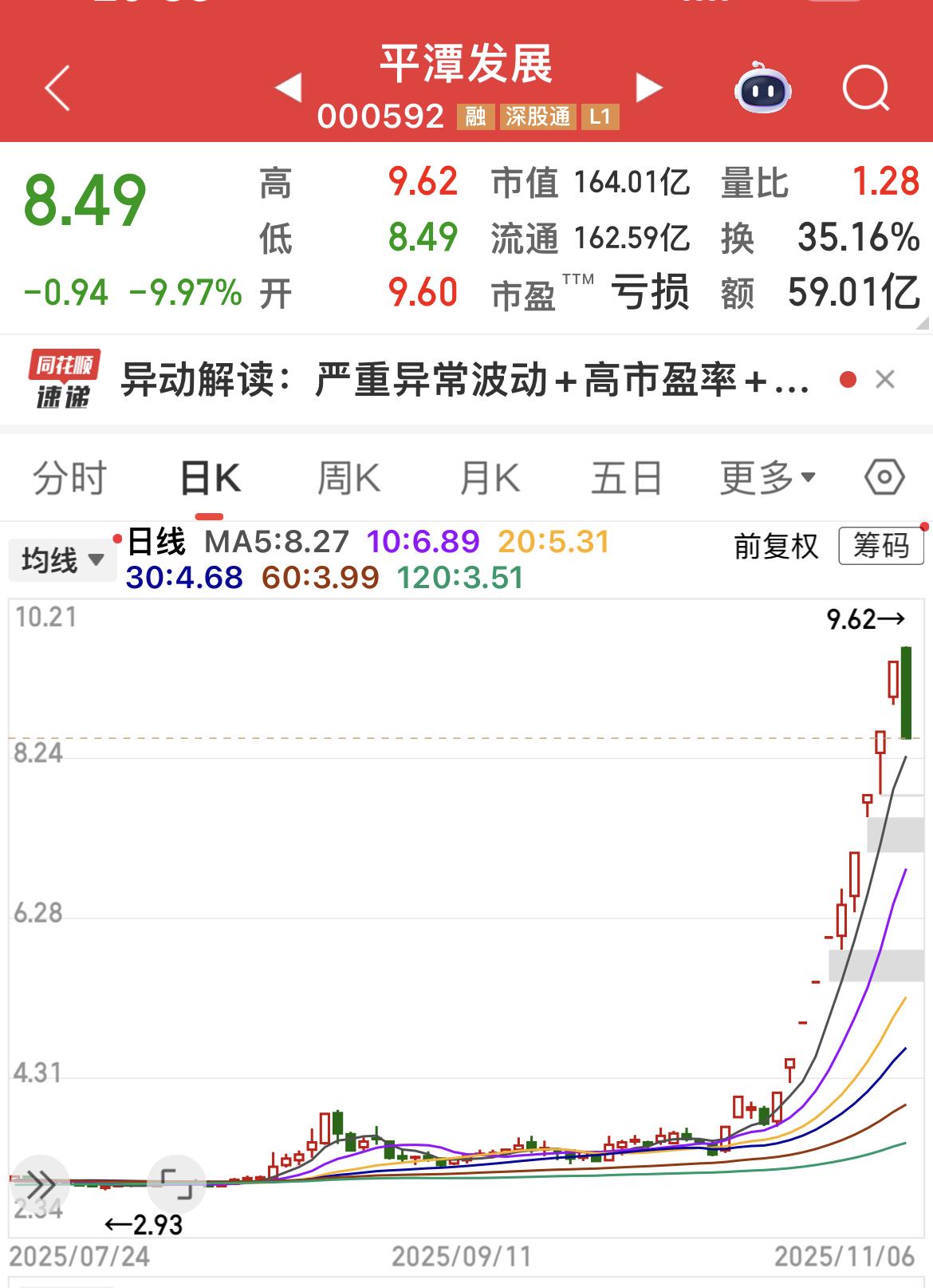 平潭发展15个交易日11个涨停之后，今日跌停了！

实际公司已经连续多年亏损，股