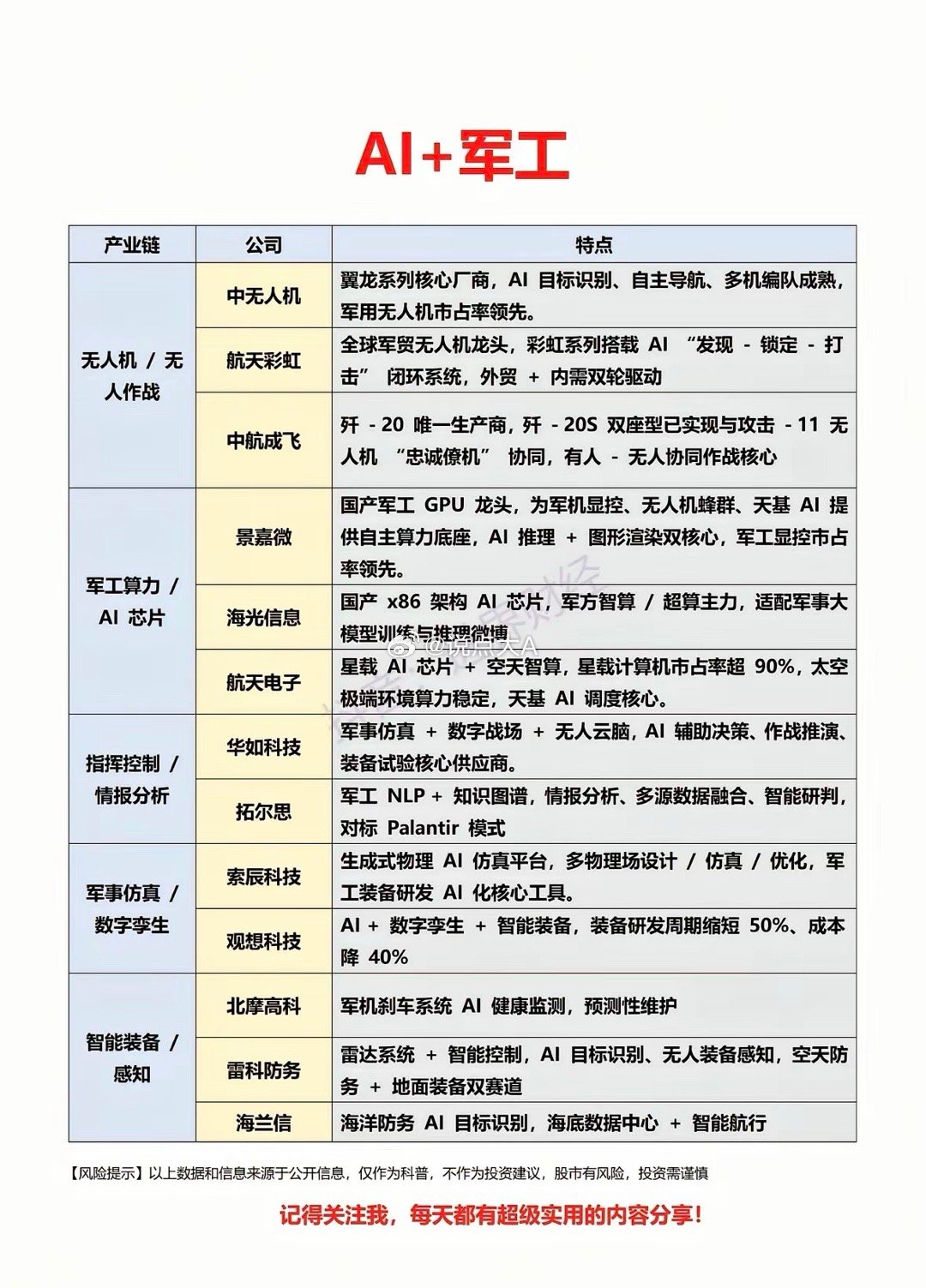 “AI+军工”绝对是未来科技的大热门！在现代战争演变中，技术革命一次次重塑军事版