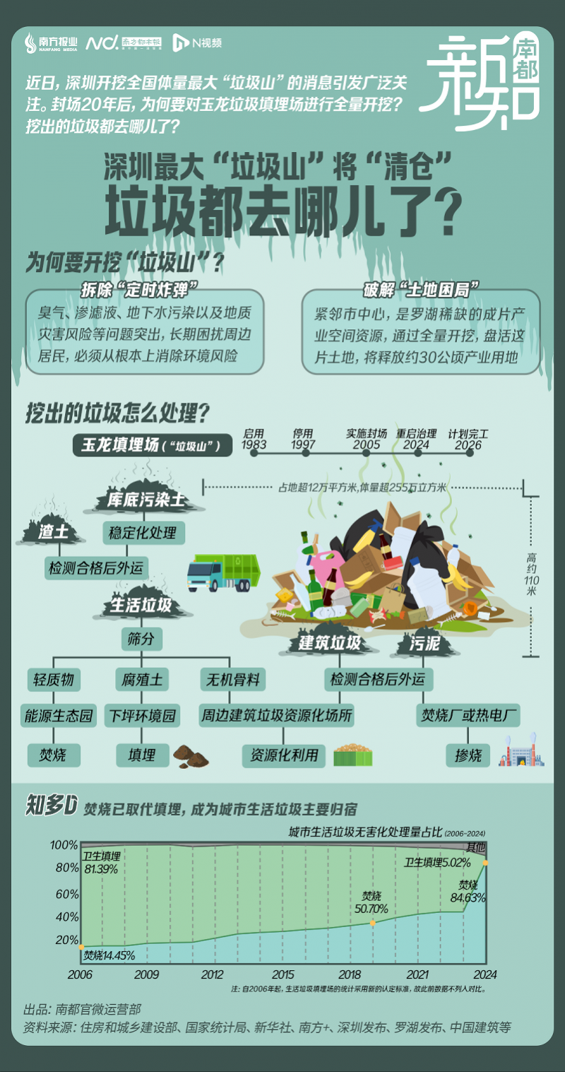 深圳最大“垃圾山”开挖，垃圾真的不够烧了吗？