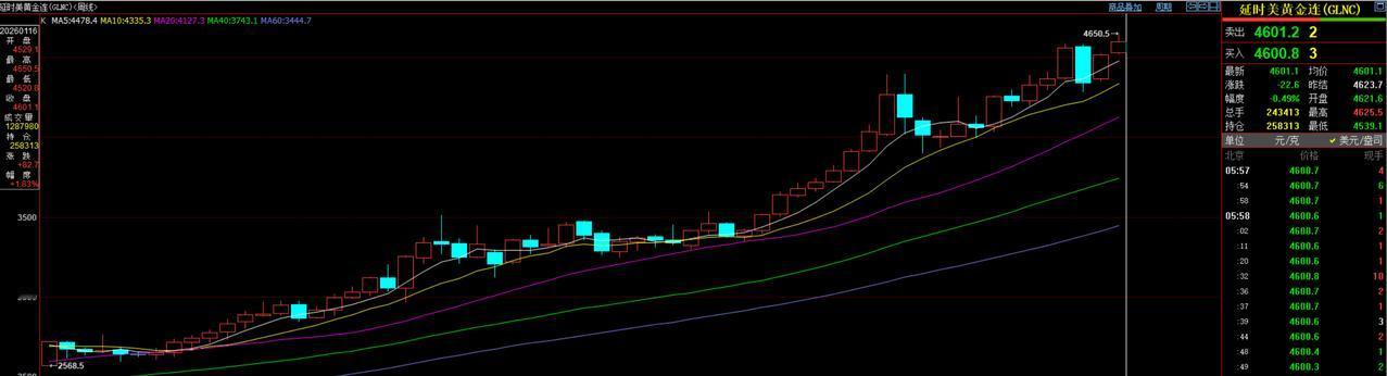 国际黄金连续合约,
当周开盘价为4529.1美元/盎司,
盘中最高价4650.1