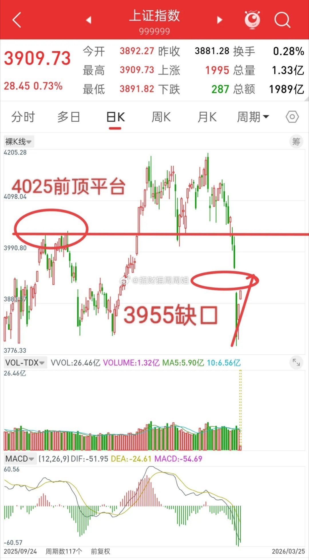 A股，今日继续上攻补缺口，机会真的永远是跌出来的！本周一抄底的人，应该都扭亏为盈