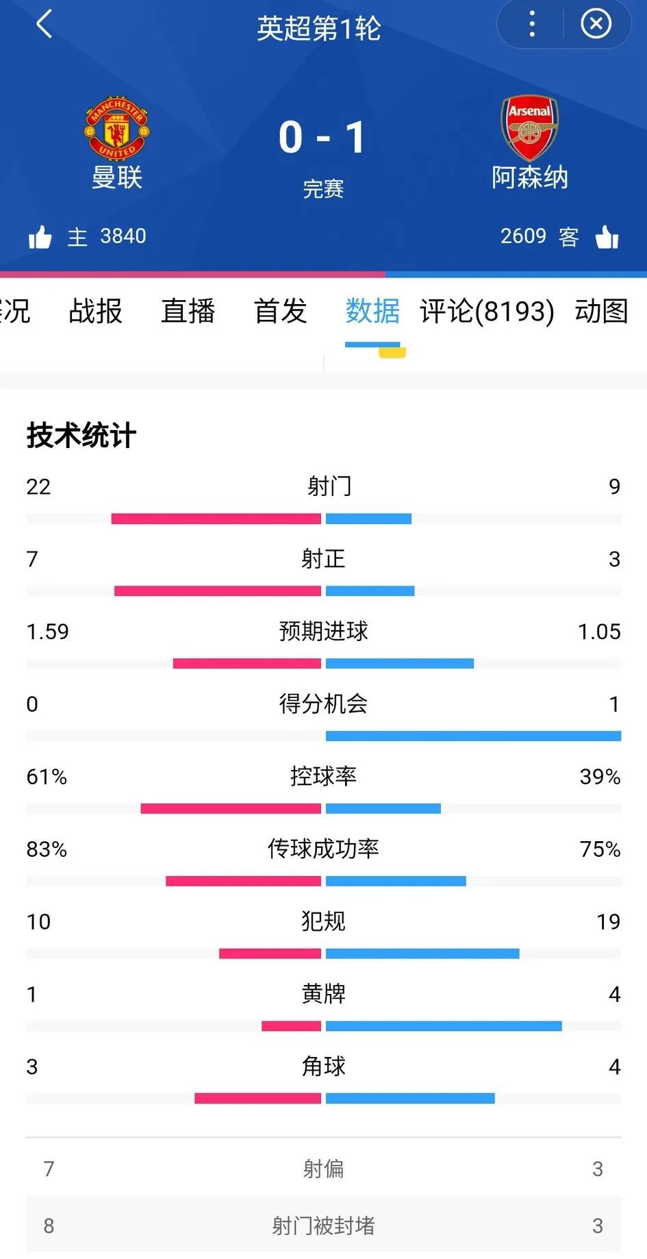 一觉醒来，曼联赢了场面输了比赛！中国男篮拼尽全力依然1分憾负世界第7强队。
1、