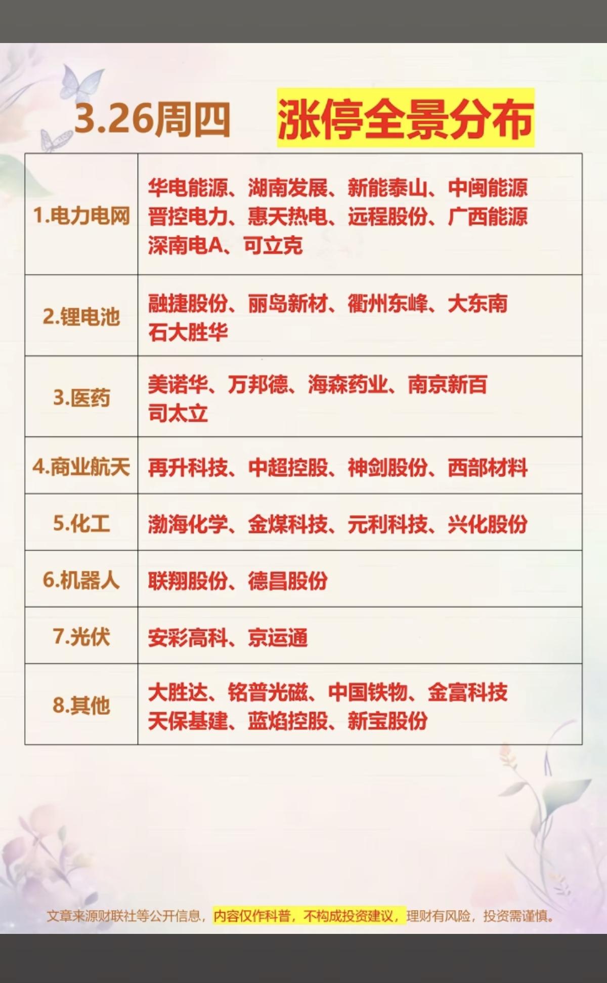 3.26周四  涨停板股票：题材+高度 全景图

电力电网   10股涨停
锂电