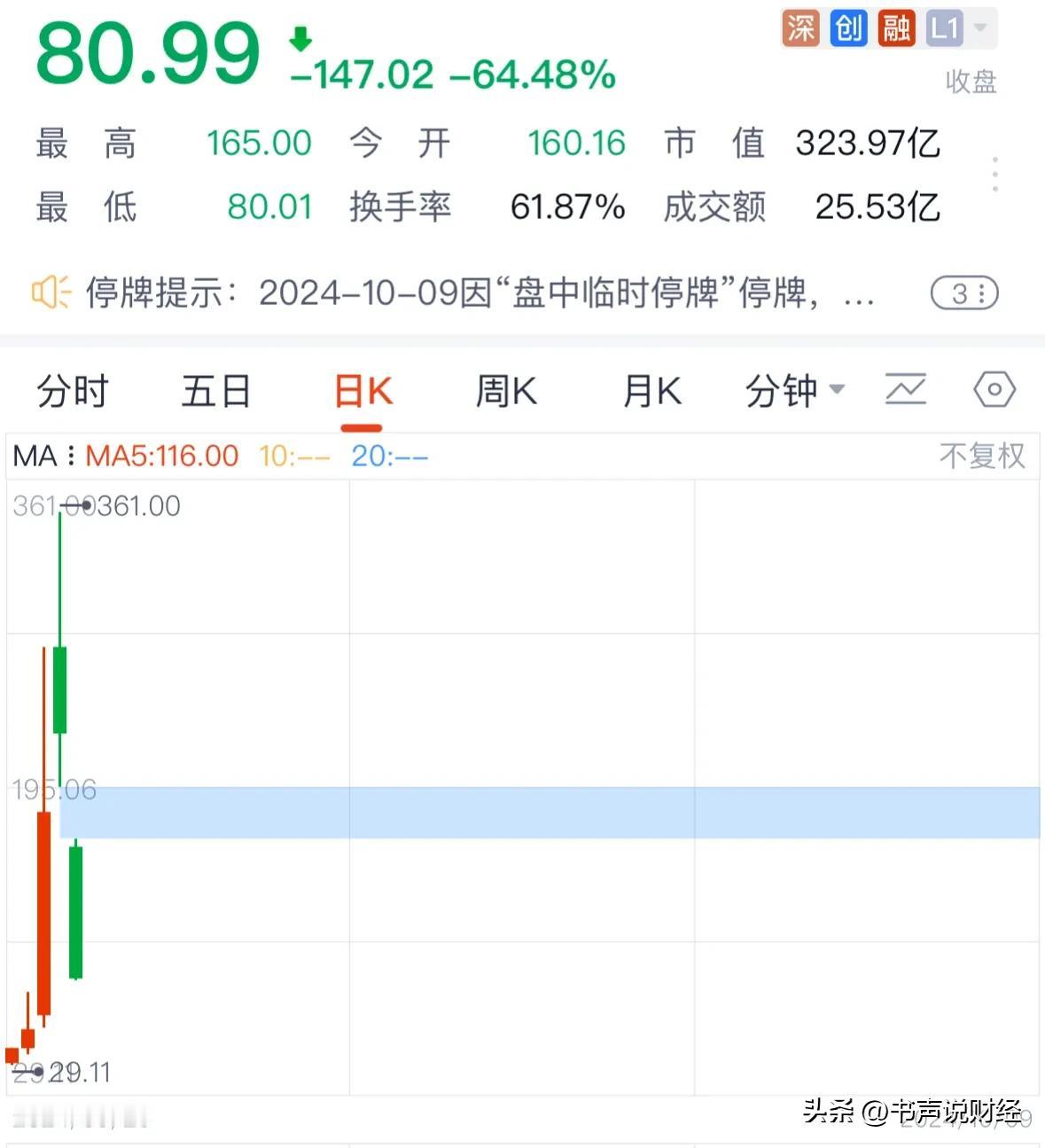 从360元跌到80元，买错亏近80%新股谁还敢碰：最近风头无限的新股今天暴跌64