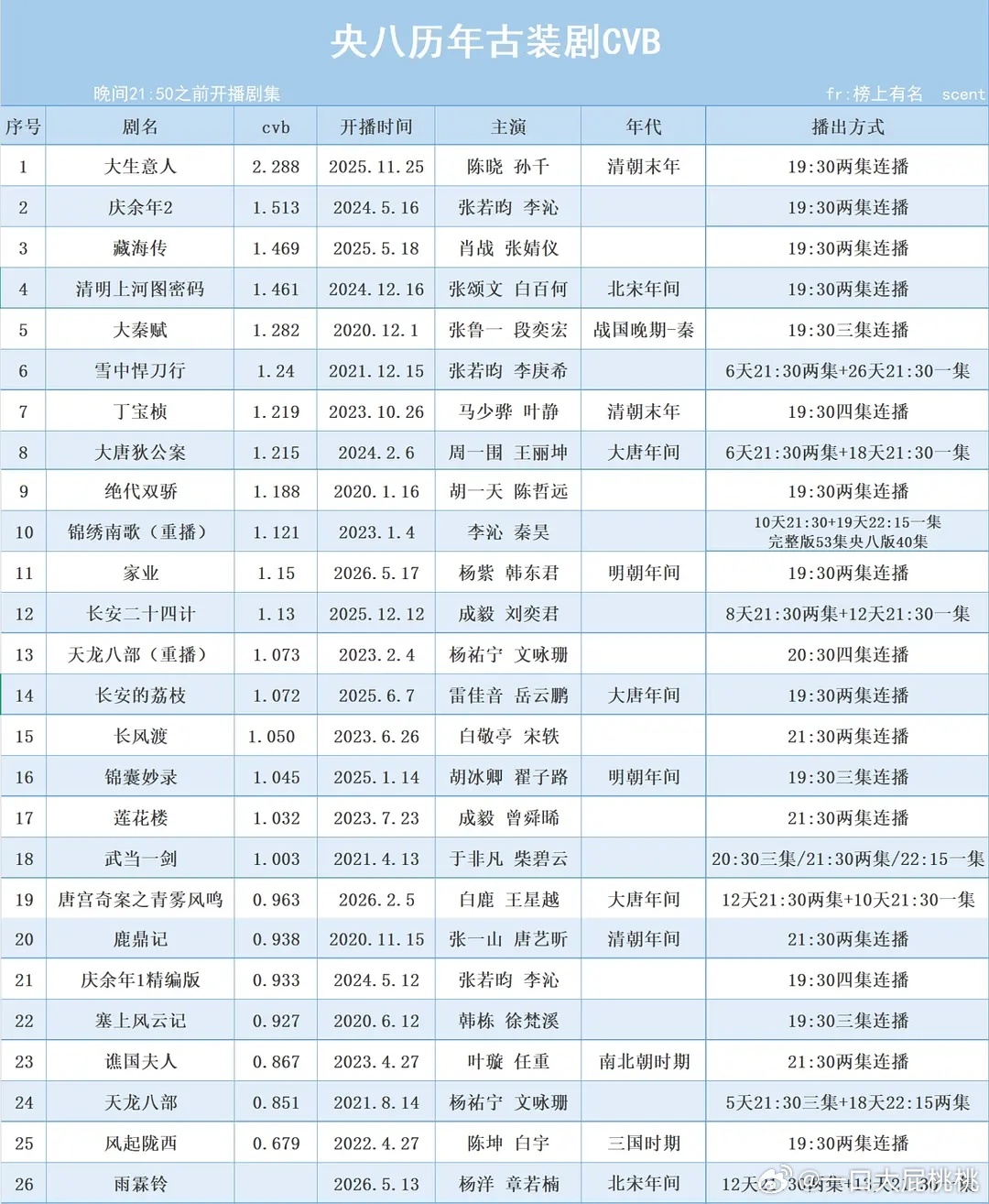 央⑧历年古装剧cvb统计~ 