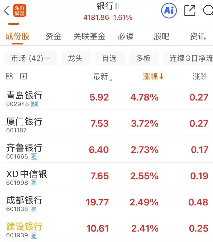 银行板块走强：建行股价创新高，机构关注“红利+成长”驱动来源：环球网【环球网财经