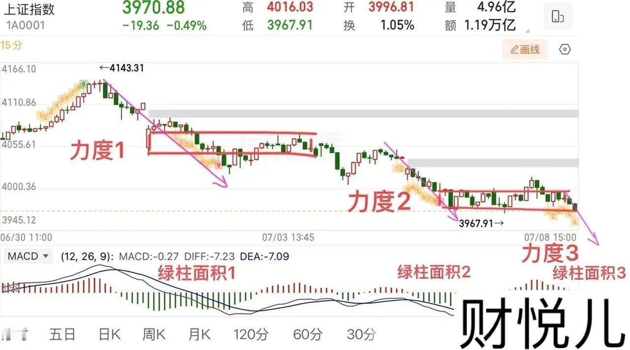 2026.7.8周三收评：未止跌，但修复会到。周三大盘延续弱势下探，指数跌幅不大