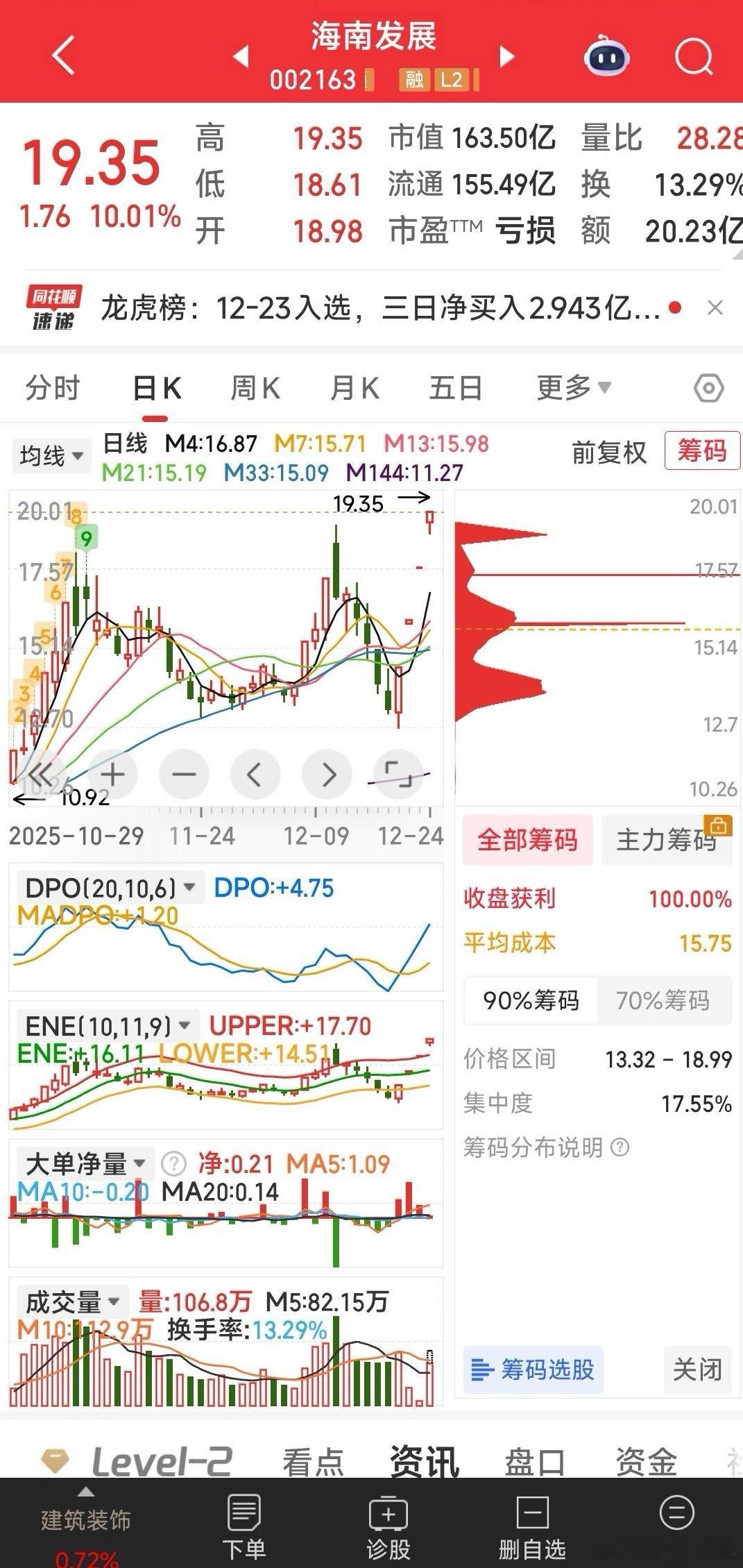 恭喜，海南发展涨停了 