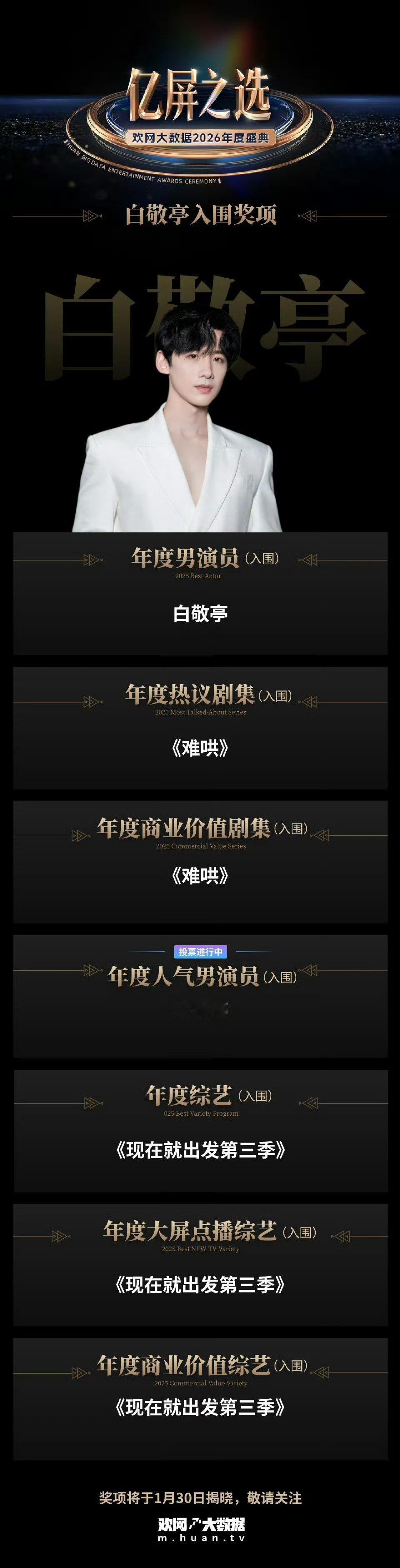白敬亭获欢网年度盛典7 项提名，综艺、剧集、角色全面开花