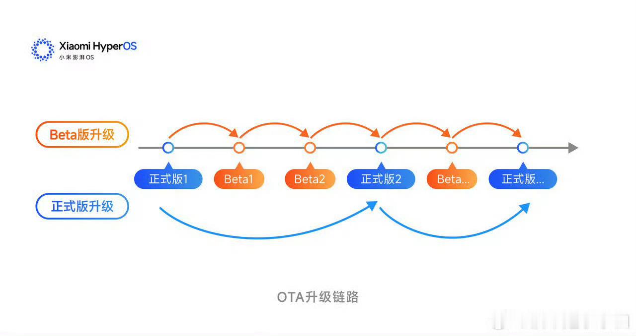 小米澎湃OS2  Beta版要更新到正式版吗？除了小米14/15系列，由于超级小