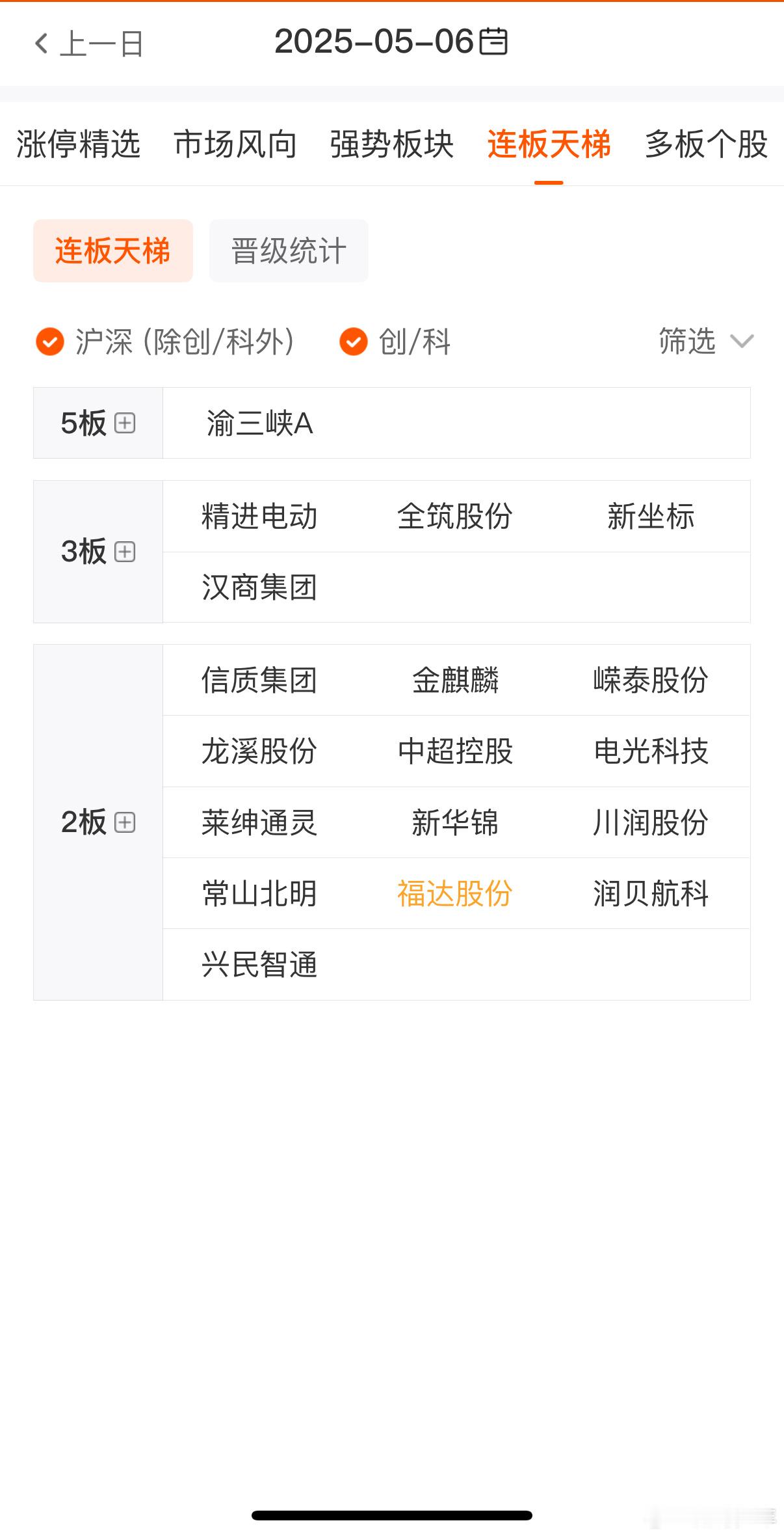 二板之中必有龙头魅力诞生，图形多头发散，低位反弹pass 趋势新高关注 ​​​