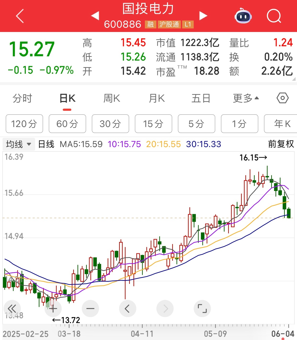国投电力连跌6天了，请问什么时候可以抄底。 ​​​