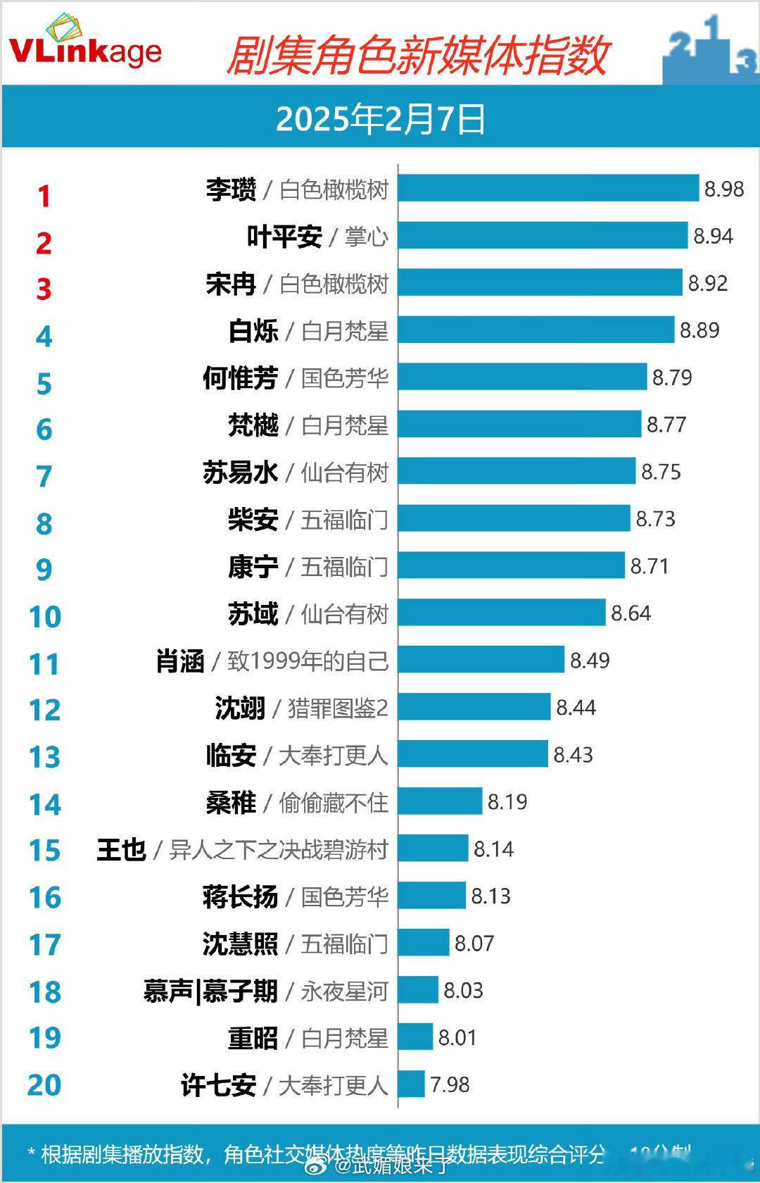 《仙台有树》这剧看起来营销力度并不大邓为作做为首次主扛不能光靠粉丝啊 