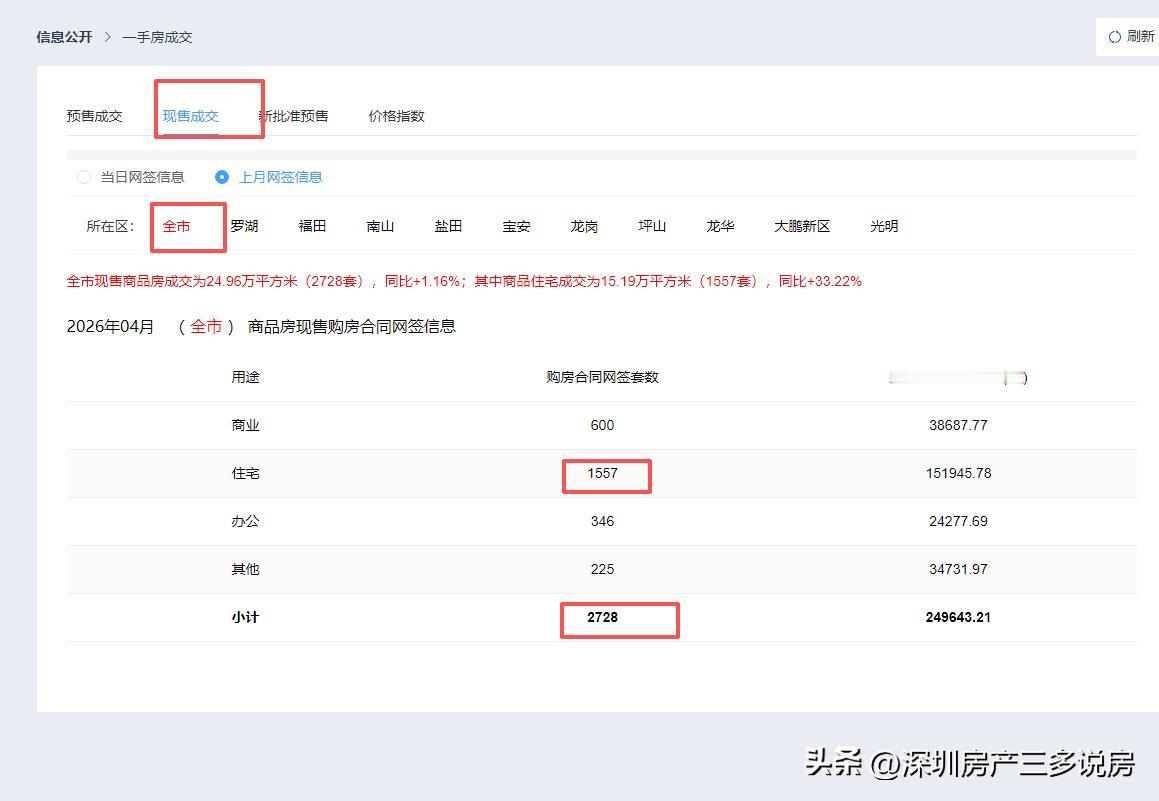 干活！
2026年4月份深圳每个区域新房数据分析：
新房共计成交5512套，其中