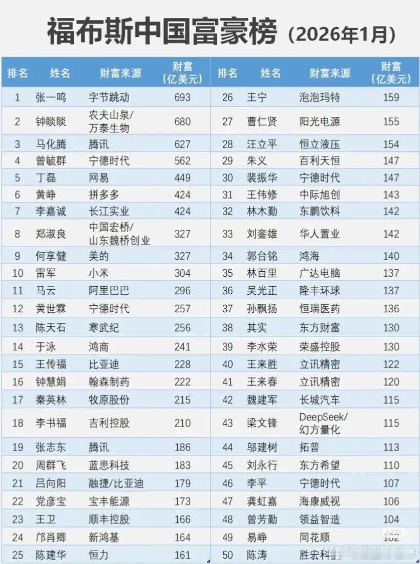 最新中国富豪榜！ 