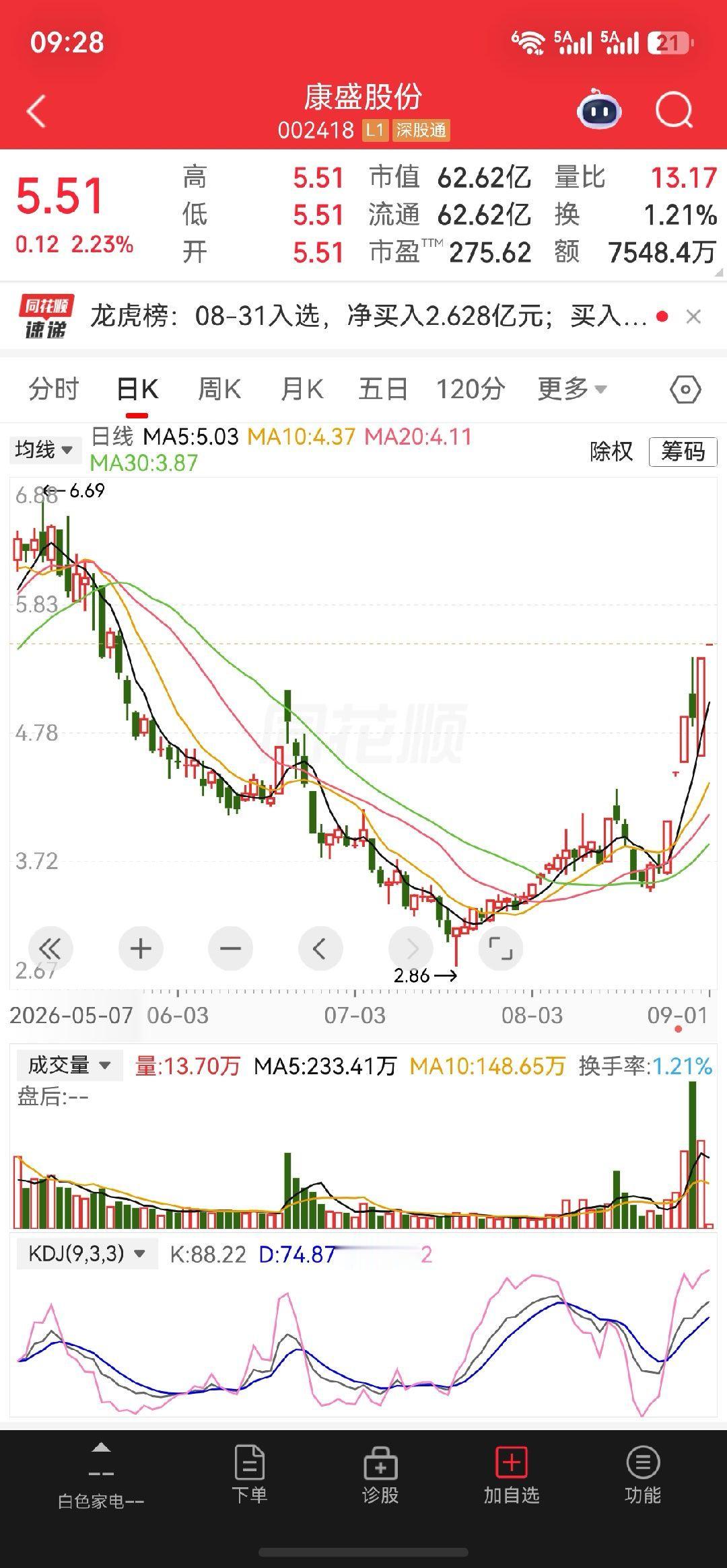 康盛股份前期超跌之后迎来资金回流，放量开启反弹，龙虎榜出现大额资金进场。短线指标
