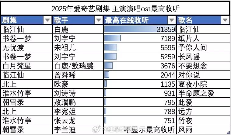 2025🥝剧集主演演唱ost最高收听 ​​​