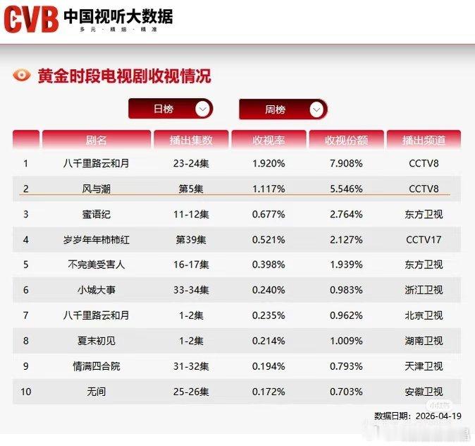 4月19日，中国视听大数据风与潮央八重播第3天次黄金档第5集集均CVB1.117