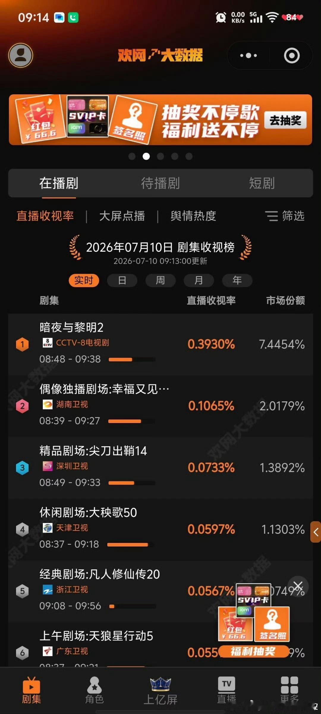 陈哲远扛剧生实绩瞩目，4台上星《暗夜与黎明》！播出仅21个月上星53轮，晨间时段