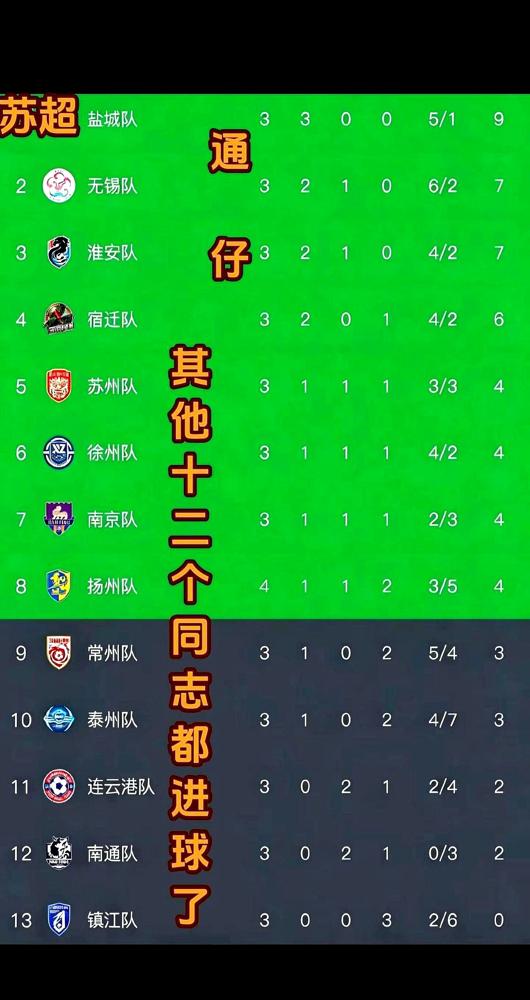 3：1大胜对手后，无锡球迷却急了，冲到网上对着同省兄弟喊：快进个球吧！
你说这