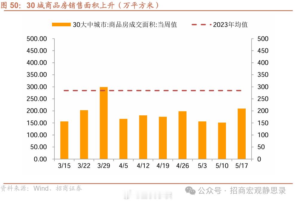 商品房销量来说，上周30个城市的商品房成交面积达到了209.54万平方米。环比上