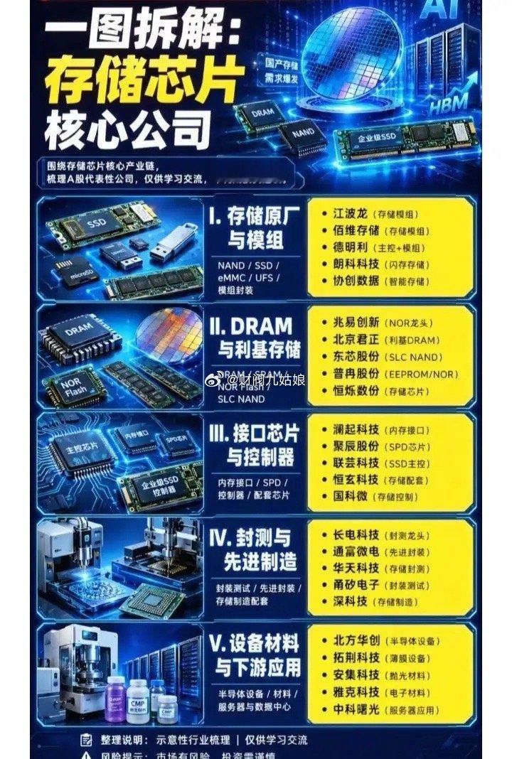 存储芯片产业链细分领域相关公司汇总:以下图表展示的股票不构成投资建议，据此操作风